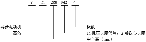 YX系列高效率三相導異步電動機概述、結構型號標記